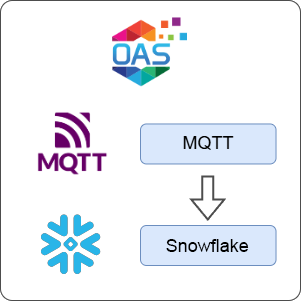 How to Transfer Data from MQTT to Snowflake