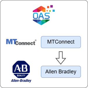 How to Transfer Data from MTConnect to Allen Bradley