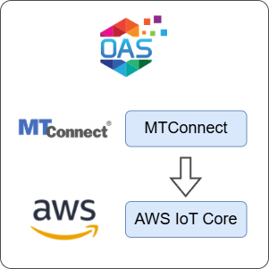 How to Transfer Data from MTConnect to AWS IoT Core