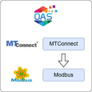 How to Transfer Data from MTConnect to Modbus
