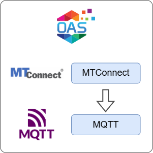 How to Transfer Data from MTConnect to MQTT