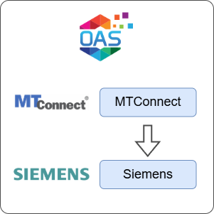 How to Transfer Data from MTConnect to Siemens