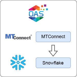 How to Transfer Data from MTConnect to Snowflake