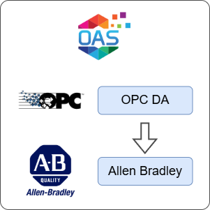 How to Transfer Data from OPC DA to Allen Bradley