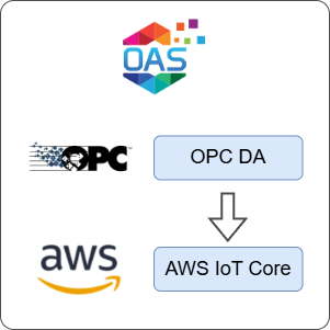 How to Transfer Data from OPC DA to AWS IoT Core