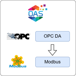 How to Transfer Data from OPC DA to Modbus