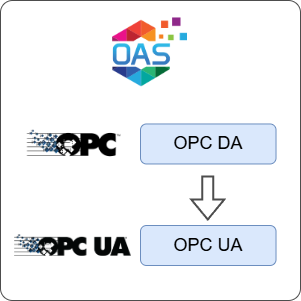 How to Transfer Data from OPC DA to OPC UA