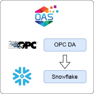 How to Transfer Data from OPC DA to Snowflake