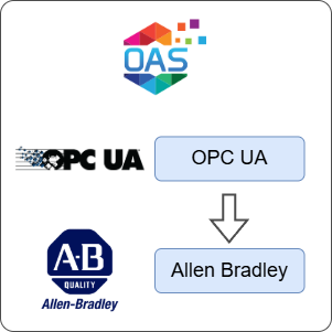 How to Transfer Data from OPC UA to Allen Bradley
