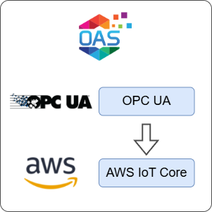 How to Transfer Data from OPC UA to AWS IoT Core