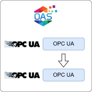 How to Transfer Data from OPC UA to OPC UA