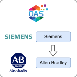 How to Transfer Data from Siemens to Allen Bradley