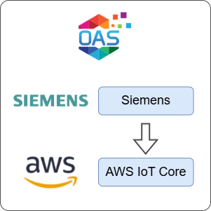 How to Transfer Data from Siemens to AWS IoT Core