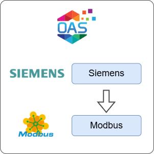 How to Transfer Data from Siemens to Modbus