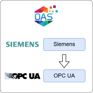 How to Transfer Data from Siemens to OPC UA
