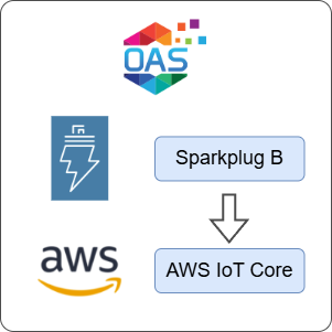 How to Transfer Data from Sparkplug B to AWS IoT Core