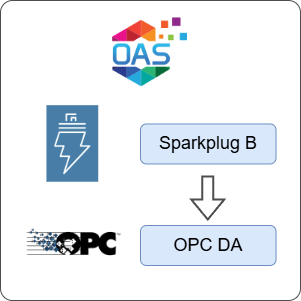 How to Transfer Data from Sparkplug B to OPC DA