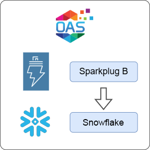 How to Transfer Data from Sparkplug B to Snowflake