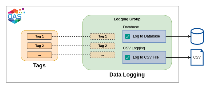 Data Logging to Database and CSV