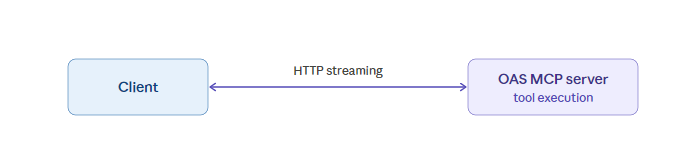 MCP HTTP communications