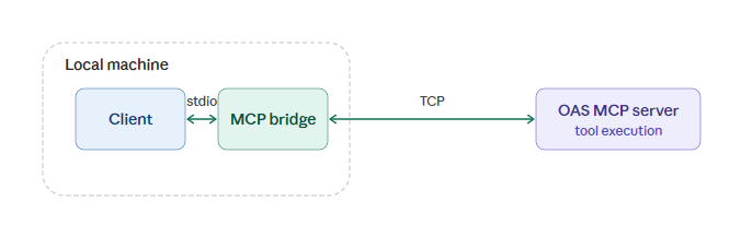 MCP Bridge communications