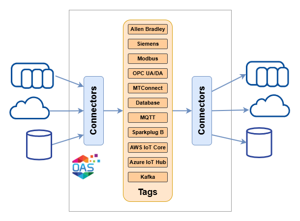 Data Transfer