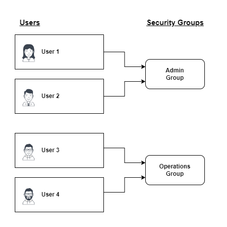 Users and Security Groups