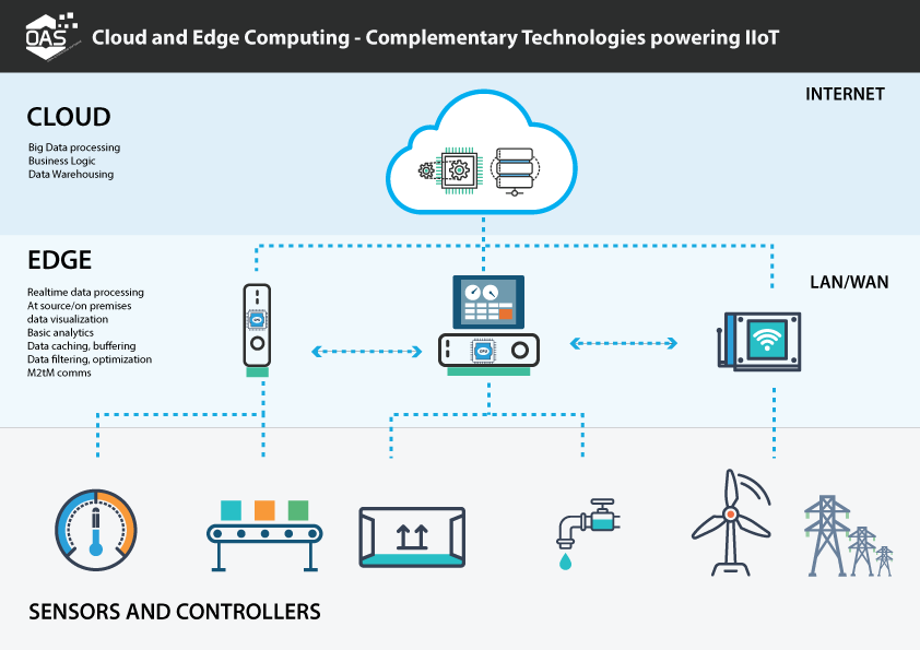 iiot-edge-computing-vs-cloud-computing-open-automation-software