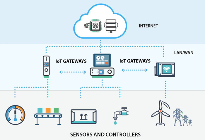 What is an IoT Gateway? | Open Automation Software