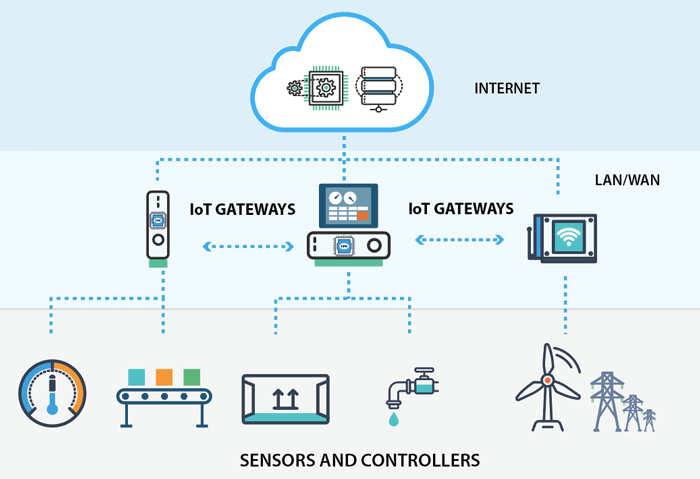 Gateway lan. IOT шлюз. Протоколы IOT. MQTT облачный брокер умный дом. Industrial IOT Gateways.