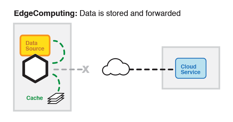 Model Komunikasi Data IoT Edge Computing with UDI Maximum Flexibility and 