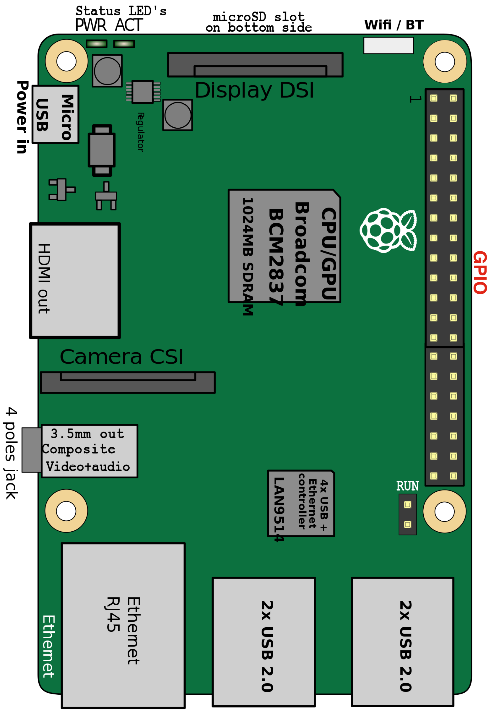 UDI for Raspberry Pi GPIO | Industrial IoT Data Platform