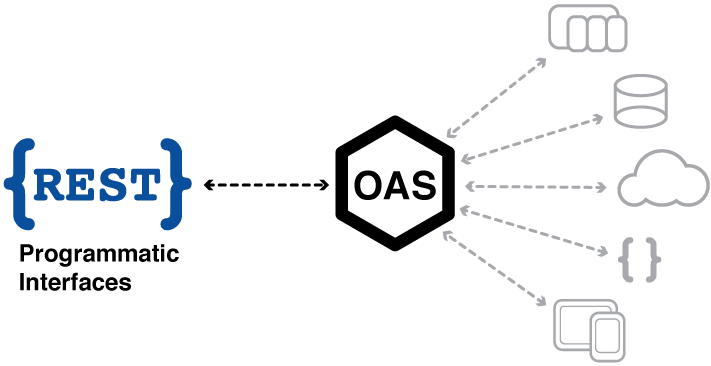 OAS REST API Configuration