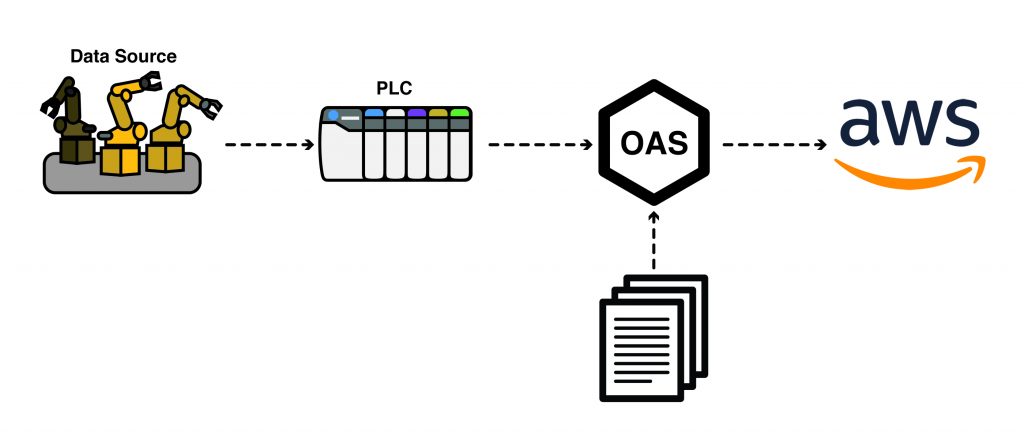 Publish Data to AWS IoT Gateway