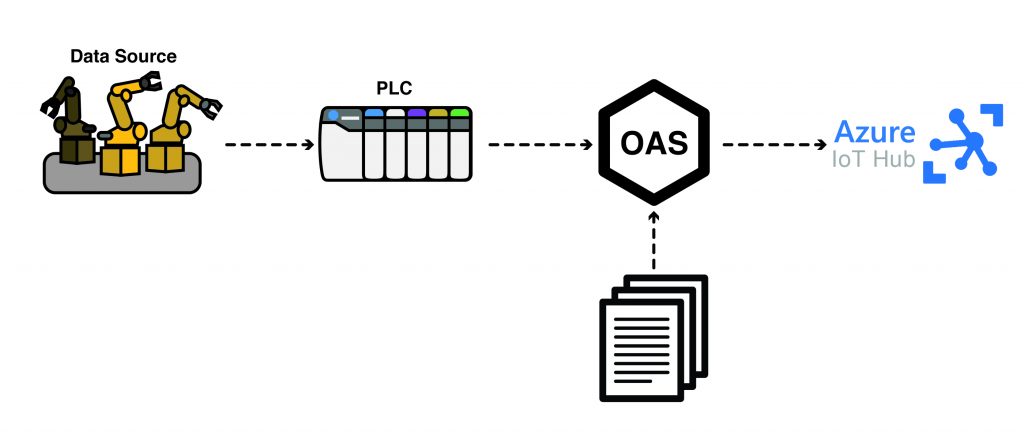 Publish Data to Azure IoT