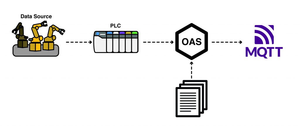 Publish Data to MQTT Broker