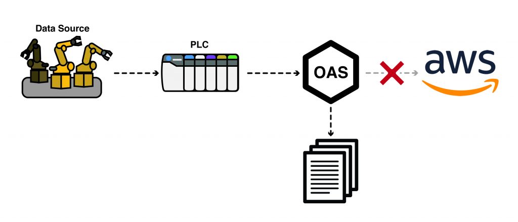 Store and Forward to AWS IoT Gateway