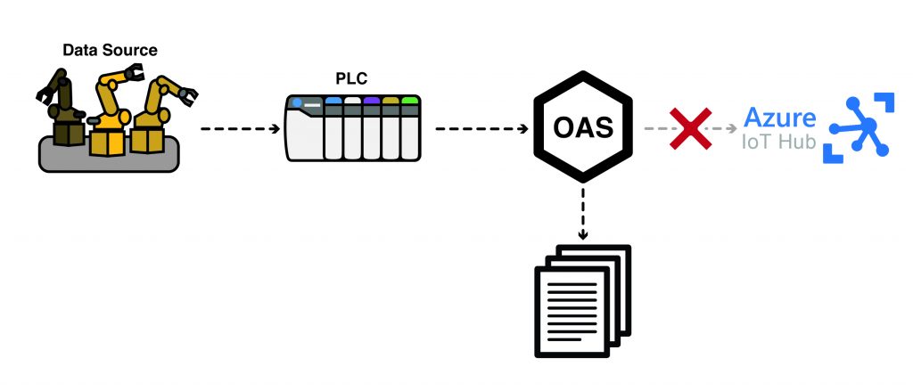 Store and Forward Azure IoT