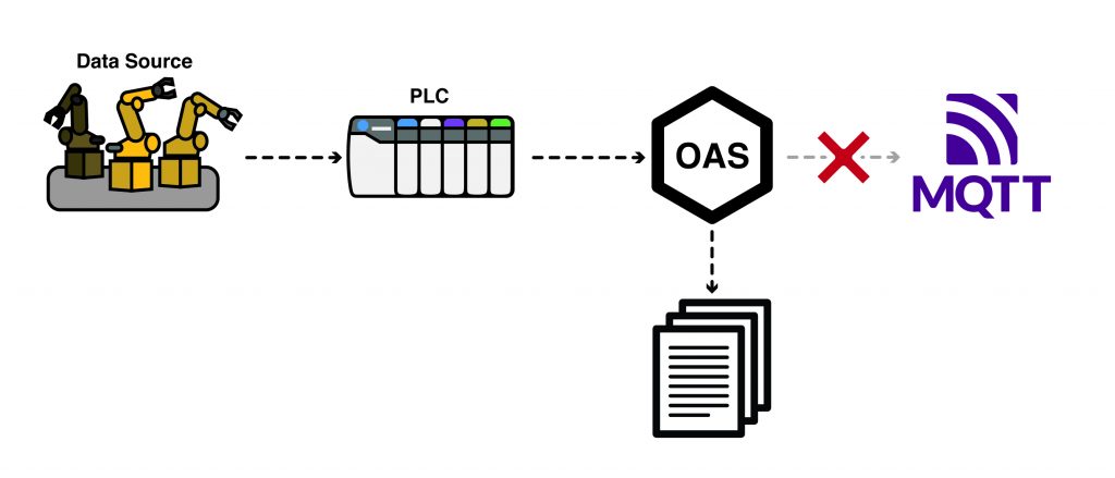 Store and Forward to MQTT Broker