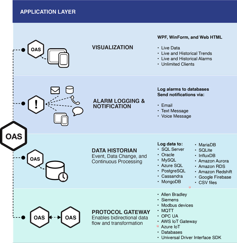 what-is-oas-industrial-iot-data-platform