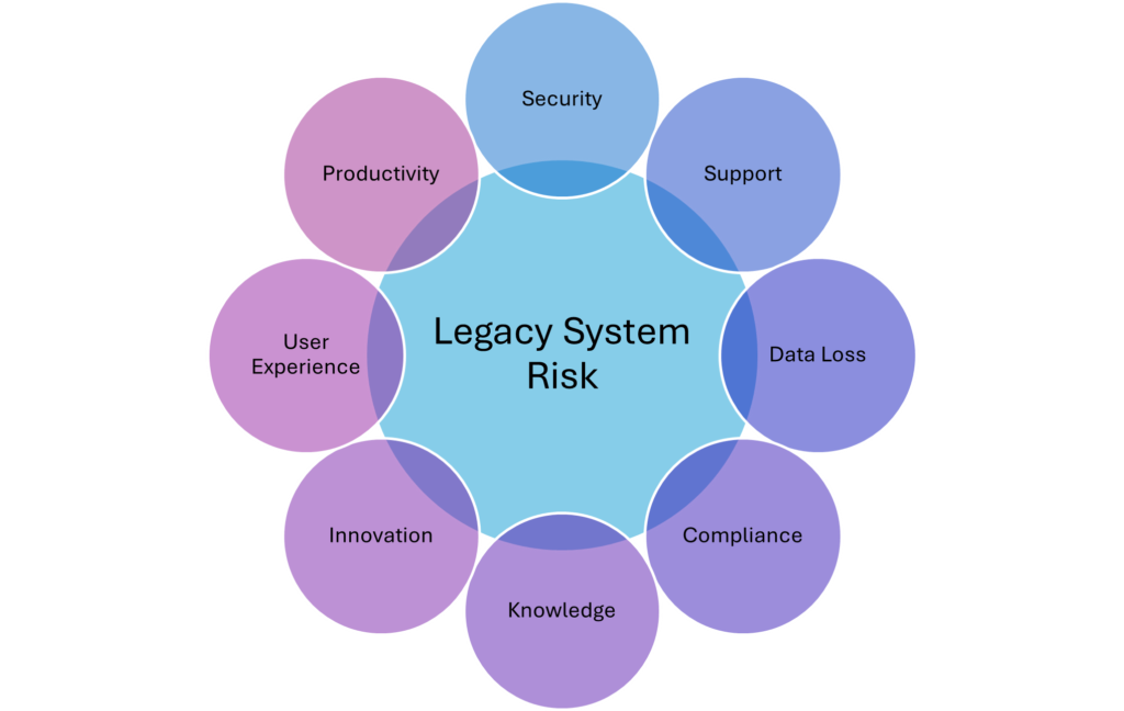 Legacy system risks