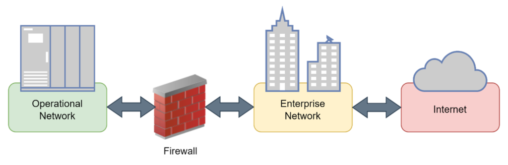 Digital Network Airgap