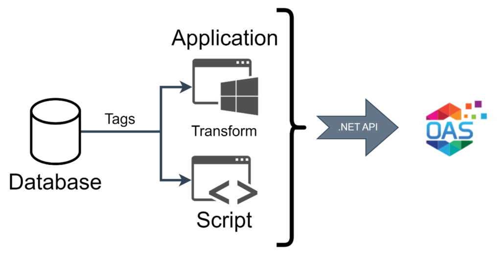 Import tags into OAS using Dotnet API