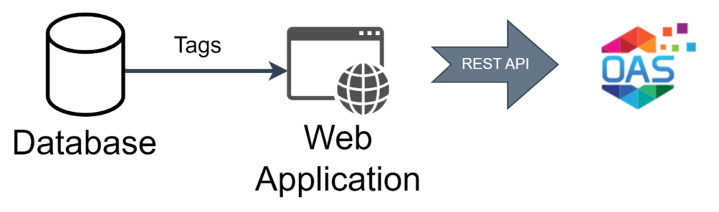 Import tags into OAS using REST API