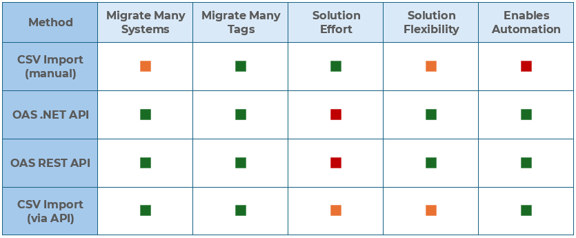 OAS import methods compared