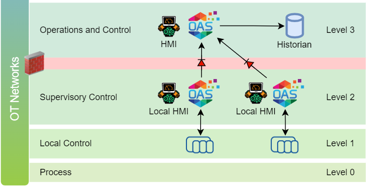 OAS communication diode architecture