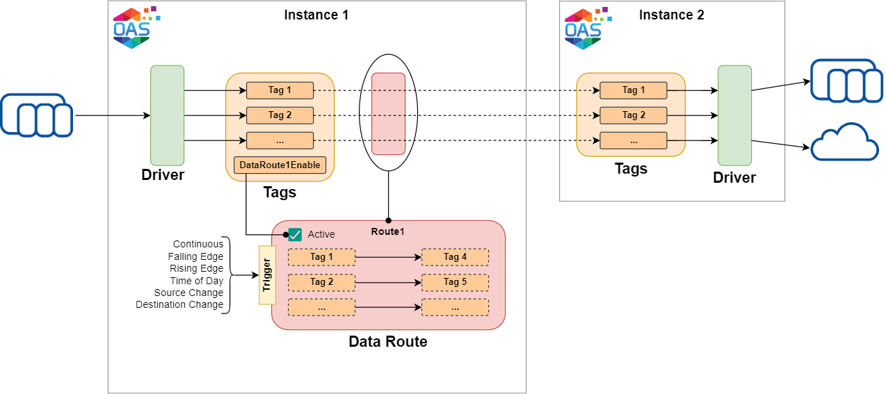 Data route multiple tags other instance