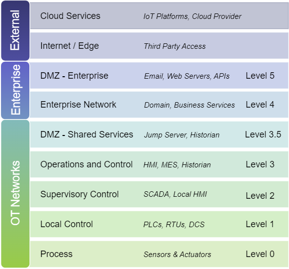 Network segregation layers