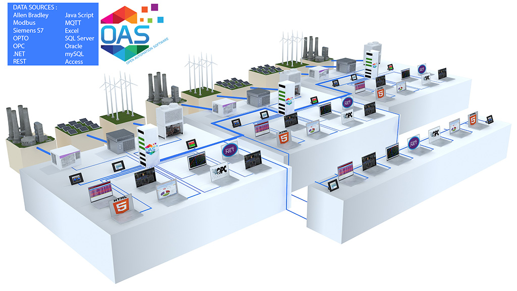 IoT SCADA Network